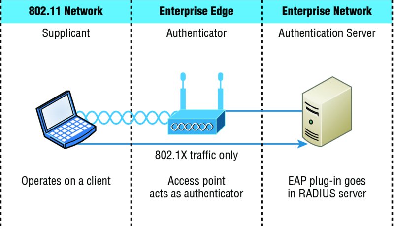 Image shows RADIUS authentication server that has 802.11 network: supplicant, enterprise edge: authenticator, and enterprise network: authentication server (EAP plug-in goes in RADIUS server).