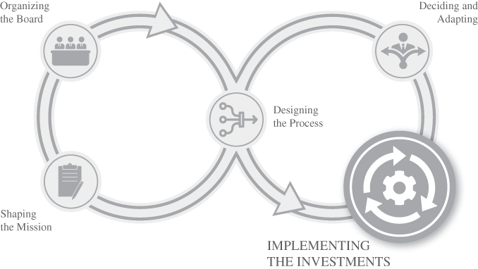 Diagram depicting the design process for implementing the investment strategy to determine its success or failure.