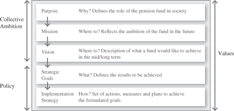 Chart presenting the six steps of the strategy development process - its purpose, mission, vision, strategic goals, and implementation strategy.