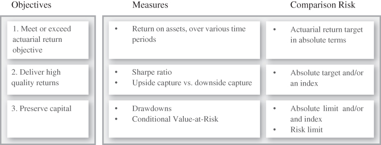 Tabular chart presenting CERN’s matrix of objectives, measures and comparison risks involved in pension funds.