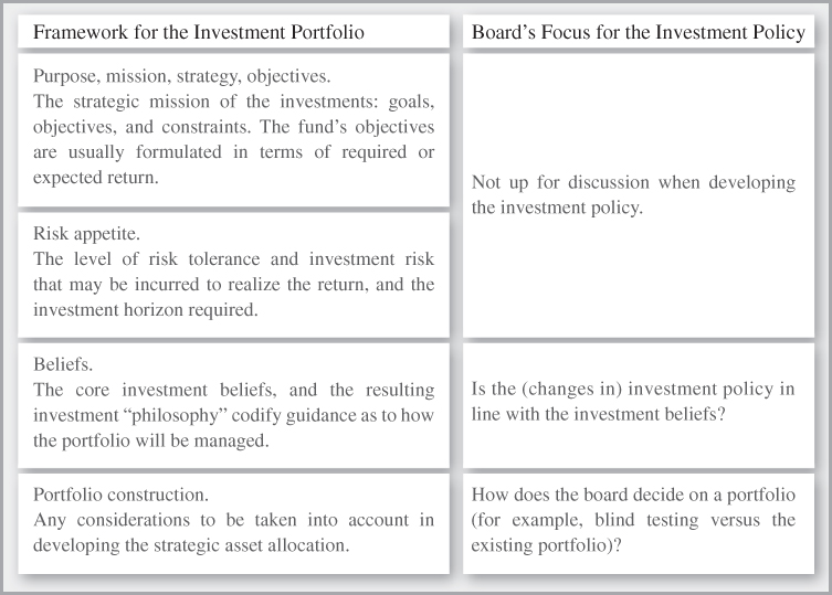 Tabular chart summarizing the framework for the investment portfolio and the board's focus for the investment policy.