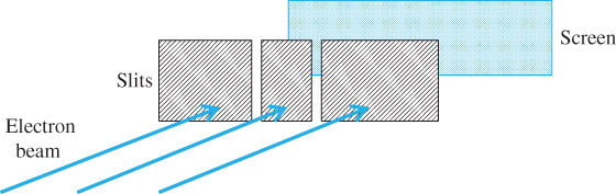 Illustration of an electron beam emitted by an electron source, which is incident on narrow slits with a screen situated behind the slits.