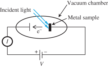 Diagram of the photoelectric experiment. The current flowing through the external circuit is the same as the vacuum current.