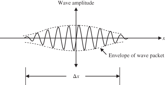 Diagram of a wave-packet depicting that the wave packet has a finite size. The envelope of the wave-packet is also drawn. 