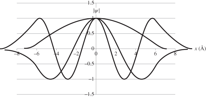 Graphical illustration of three possible symmetric wavefunctions that are not normalised.