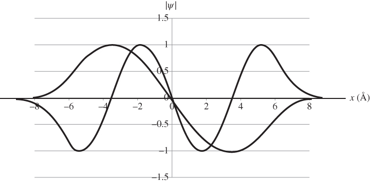 Graphical illustration of two possible anti-symmetric wavefunctions that are not normalised.