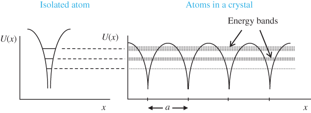 Energy level diagram of a single atom is displayed on the left. Once these atoms form a crystal, their proximity causes energy-level splitting. The resulting sets of closely spaced energy levels are known as energy bands depicted on the right. 