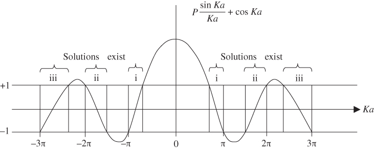 Line graph of right-hand side of Equation 2.14 as a function of P for P = 2.