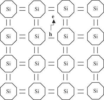 Schematic illustration of silicon atoms that have four covalent bonds. Each bond requires two electrons, and an electron may be excited across the energy gap to result in both a hole in the valence band and an electron in the conduction band that are free to move independently of each other.