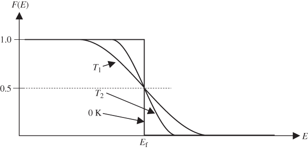 Plot of the Fermi-Dirac distribution function F(E) , which gives the probability of occupancy by an electron of an energy state having energy E. The plot is shown for two temperatures T1 > T2 as well as for 0 K. 