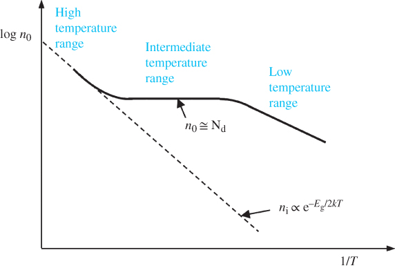 Line graph of carrier concentration as a function of temperature for an n-type extrinsic semiconductor. In the high-temperature range, carrier concentration is intrinsic-like and the Fermi energy is approximately mid-gap. In the intermediate temperature range, carrier concentration is controlled by the impurity concentration and the Fermi energy is located above mid-gap. At low temperatures there is not enough thermal energy and the Fermi energy migrates to a position between and as temperature drops.