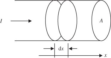 Schematic diagram depicting that current (I) flows along a solid semiconductor rod of cross-sectional area A.