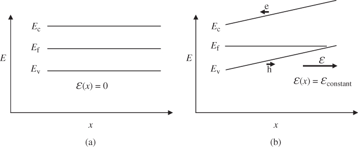 Illustrations of spatial dependence of energy bands in an intrinsic semiconductor. If there is no electric field (left), the bands are horizontal and if an electric field is present inside the semiconductor the bands tilt. (Right) For an electric field pointing to the right, electrons in the conduction band experience a force to the left, which decreases their potential energy.