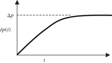 Plot of excess hole concentration as a function of time. A constant optical generation rate starts at t = 0 and continues indefinitely.
