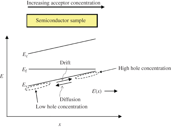 Illustration of energy bands that will tilt due to a doping gradient. Acceptor concentration increases from left to right in a semiconductor sample. This causes a built-in electric field, and the hole concentration increases from left to right. The field causes hole drift from left to right, and there is also hole diffusion from right to left due to the concentration gradient.