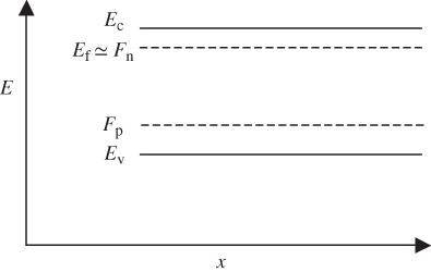 Illustration of quasi-Fermi levels Fn and Fp for an n-type semiconductor with excess carriers generated by illumination. It is noted that the large change in Fp due to illumination and it is also noted that Fn is almost the same as the value of Ef before illumination.