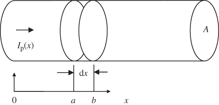 Diagram of a solid semiconductor rod of cross-sectional area A having a hole current Ip(x) flowing in the positive x direction. Due to recombination the hole current is dependent on x. 
