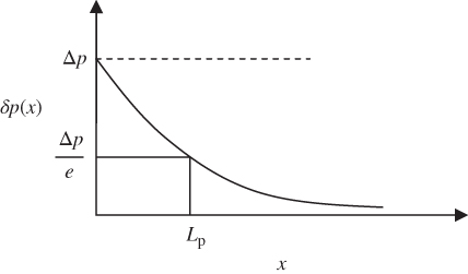 Plot of excess hole concentration in a semiconductor as a function of x in a semiconductor rod where both diffusion and recombination occur simultaneously. The decay of the concentration is characterised by a diffusion length Lp.