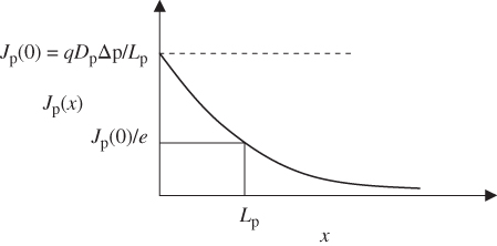 Plot of a hole current density as a function of x for a semiconductor rod with excess carriers generated at x = 0.