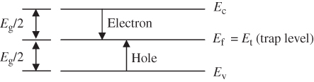 Band diagram of a trap level at the Fermi energy near mid-gap.