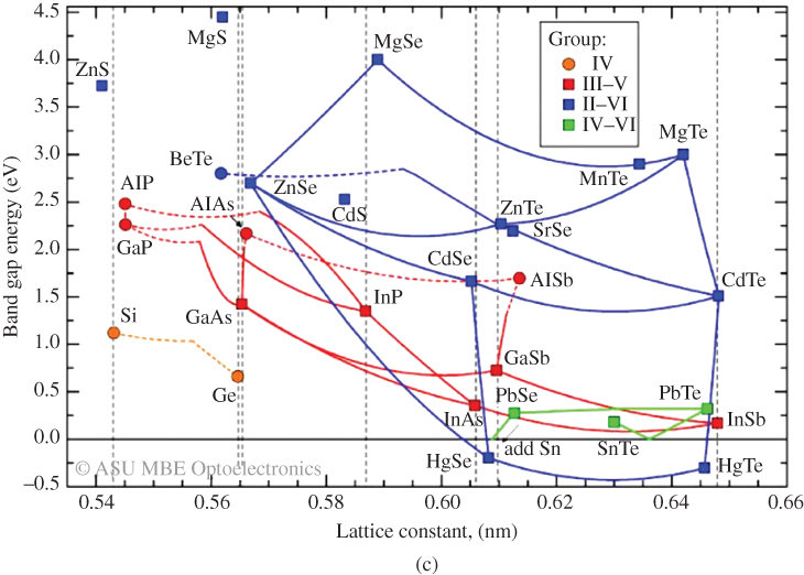 Graphical illustration of bandgap versus lattice constant for sulphide, selenide and telluride II-VI semiconductors and phosphide, arsenide and antimonide III-V semiconductors. 