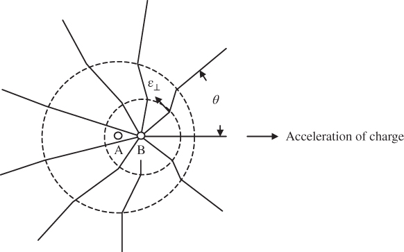 Schematic illustration of the lines of electric field emanating from an accelerating charge.