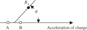Illustration of the direction of magnetic field B⊥ emanating from an accelerating charge. B⊥ is perpendicular to both acceleration and the radial direction.