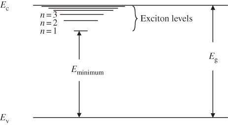 Illustration of an exciton that forms a series of closely spaced hydrogen-like energy levels that extend inside the energy gap of a semiconductor. If an electron falls into the lowest energy state of the exciton corresponding to n = 1, then the remaining energy available for a photon is Eminimum.