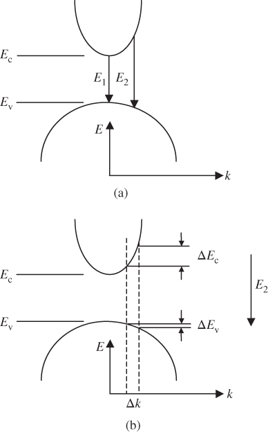 Schematic illustrations of (top) parabolic conduction and valence bands in a direct-gap semiconductor displaying two possible transitions and (bottom) two ranges of energies ΔEv in the valence band and ΔEc in the conduction band.