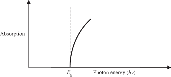 Illustration of an absorption edge for direct-gap semiconductor.
