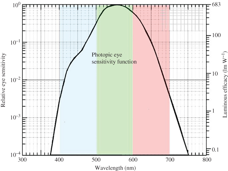 Surface graph of the eye sensitivity function. The left scale is referenced to the peak of the human eye response at 555 nm. The right scale is in units of luminous efficacy. 