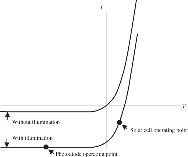 Line graphs of the I-V characteristic of a solar cell or photodiode without and with illumination. The increase in reverse current occurs due to optically generated electron-hole pairs that are swept across the depletion region to become majority carriers on either side of the diode.
