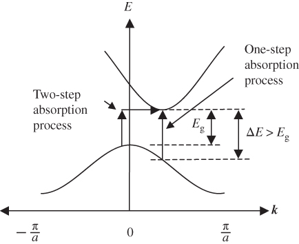 Illustration of an indirect-gap semiconductor indicating that absorption near the energy gap is only possible if a process involving phonon momentum is available to permit momentum conservation. The indirect, two-step absorption process involves a phonon to supply the momentum shift and for higher energy photons a direct one-step absorption process is possible.