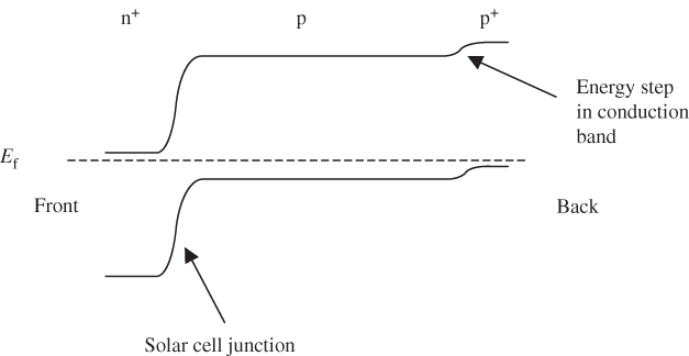Illustration of a back surface field formed by a p+-doped region near the back of the solar cell. A potential energy step that generates a built-in electric field decreases the likelihood of electrons reaching the back surface of the silicon.