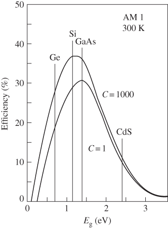 Line graph of the efficiency limit of solar cells based on a number of well-known semiconductors. The increase in efficiency is potentially available if the sunlight intensity is increased to 1000 times the normal sun intensity.  