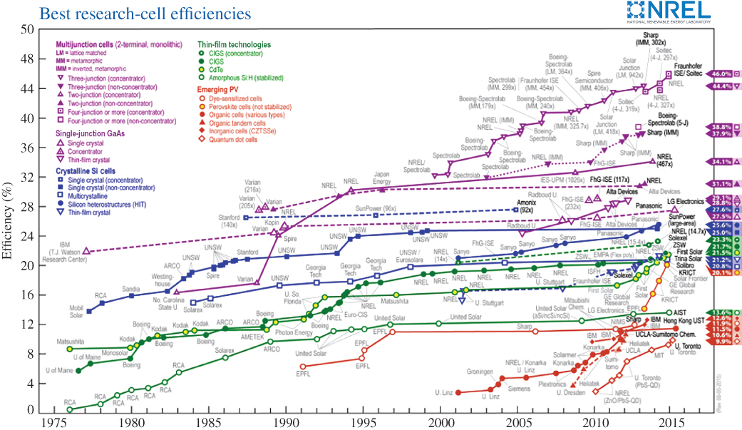Line graphs of the best research solar cell efficiencies achieved in a given year.