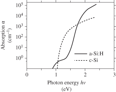 Illustration of the absorption edge of amorphous silicon compared to crystalline silicon. There is about a half electronvolt energy difference in absorption edge between the two materials.