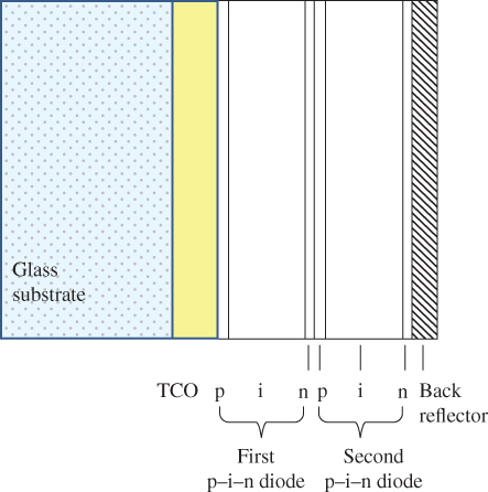 Structure of a tandem solar cell on glass substrate. The n-p junction formed at the interface between the first and second p-i-n diodes must be an effective tunnelling junction. The bandgap of the first p-i-n diode is higher than the bandgap of the second p-i-n diode.