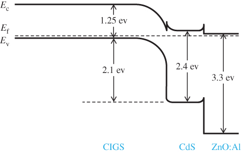 Band diagram of basic CIGS cell with a CdS n-type  layer.  Alternative materials for the CdS layer are used in CIGS solar cells currently in production yielding Cd-free CIGS thin film solar cells.