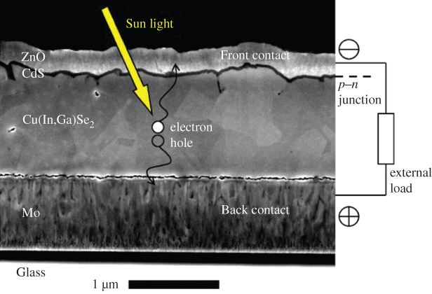 Scanning electron microscope cross-section of a CIGS solar cell.  It is noted that unlike CdTe thin film cells, the glass substrate is at the rear of the cell and light enters through the ZnO transparent front electrode.
