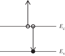 Illustration of the auger recombination process where two electrons are involved. A first electron recombines with a hole but instead of producing a photon, energy is conserved by a second electron that is excited high up into the conduction band.  This second electron then thermalises rapidly and heat is produced. 