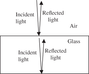 Illustration of a simple example of the interface between air and glass. The same reflectivity is obtained from the air-glass interface whether thelight is incident from air onto the air-glass interface or from the glass onto the glass-air interface.