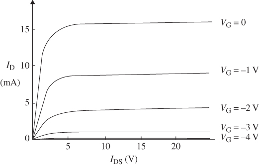 Illustration of a family of characteristic curves for the n-channel JFET. 