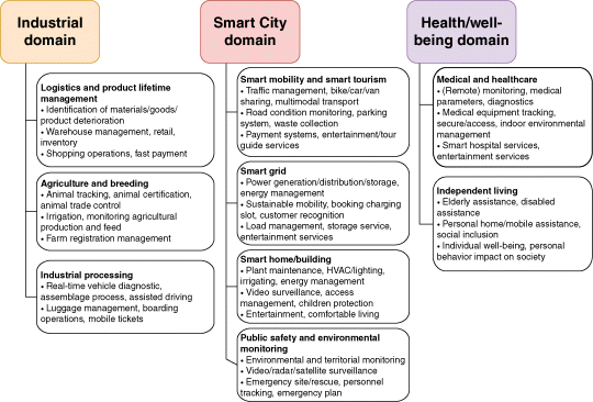 Figure depicts the IoT application domains and related applications. Industrial domain is classified into logistics and product lifetime management, agriculture and breeding, and industrial processing. Smart city domain is classified into smart mobility and smart tourism, smart grid, smart home/building, and public safety and environmental monitoring. Health/wellbeing domain is classified into medical and healthcare and independent living.