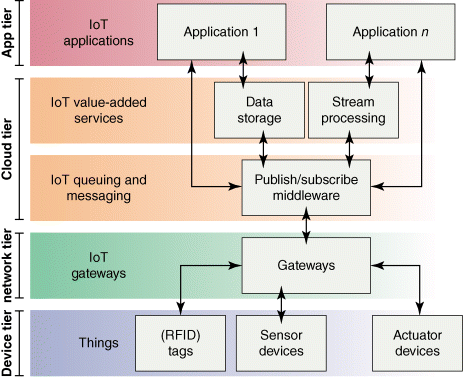 Figure depicts common cloud-based IoT architecture.