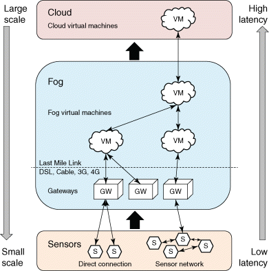 Figure depicts revised fog-enabled architecture combining fog and cloud-based IoT.