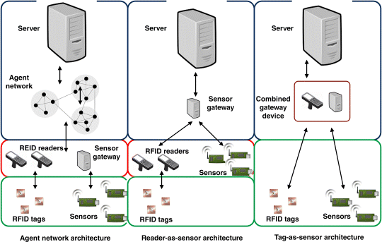 Figure depicts network topologies for linking RFID sensors to the Internet.