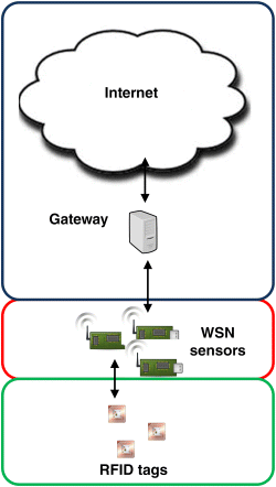 Figure depicts WSN sensors as data routers for RFID tags.