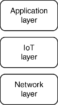 Figure depicts the generic three-tier IoT architecture including application, IoT, and network layer.