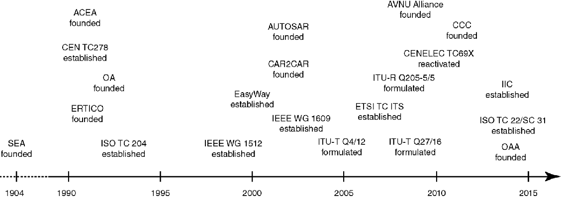 Figure depicts time line of the establishment of important standardization entities in the ITS (automotive) sector.